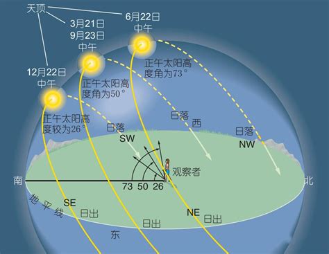 日出方向|日出的具体方位在东南还是东北？扫盲喽